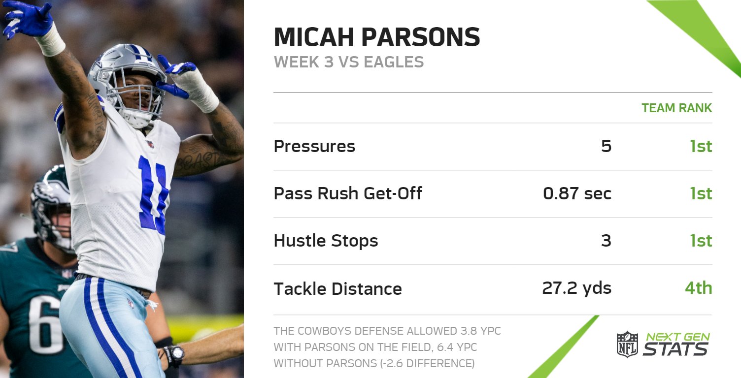 Next Gen Stats on X: 'In his third career NFL game, Micah Parsons led the  Cowboys in QB pressures (5), pass rush get-off (0.87 seconds) and hustle  stops (3). Only two defenders
