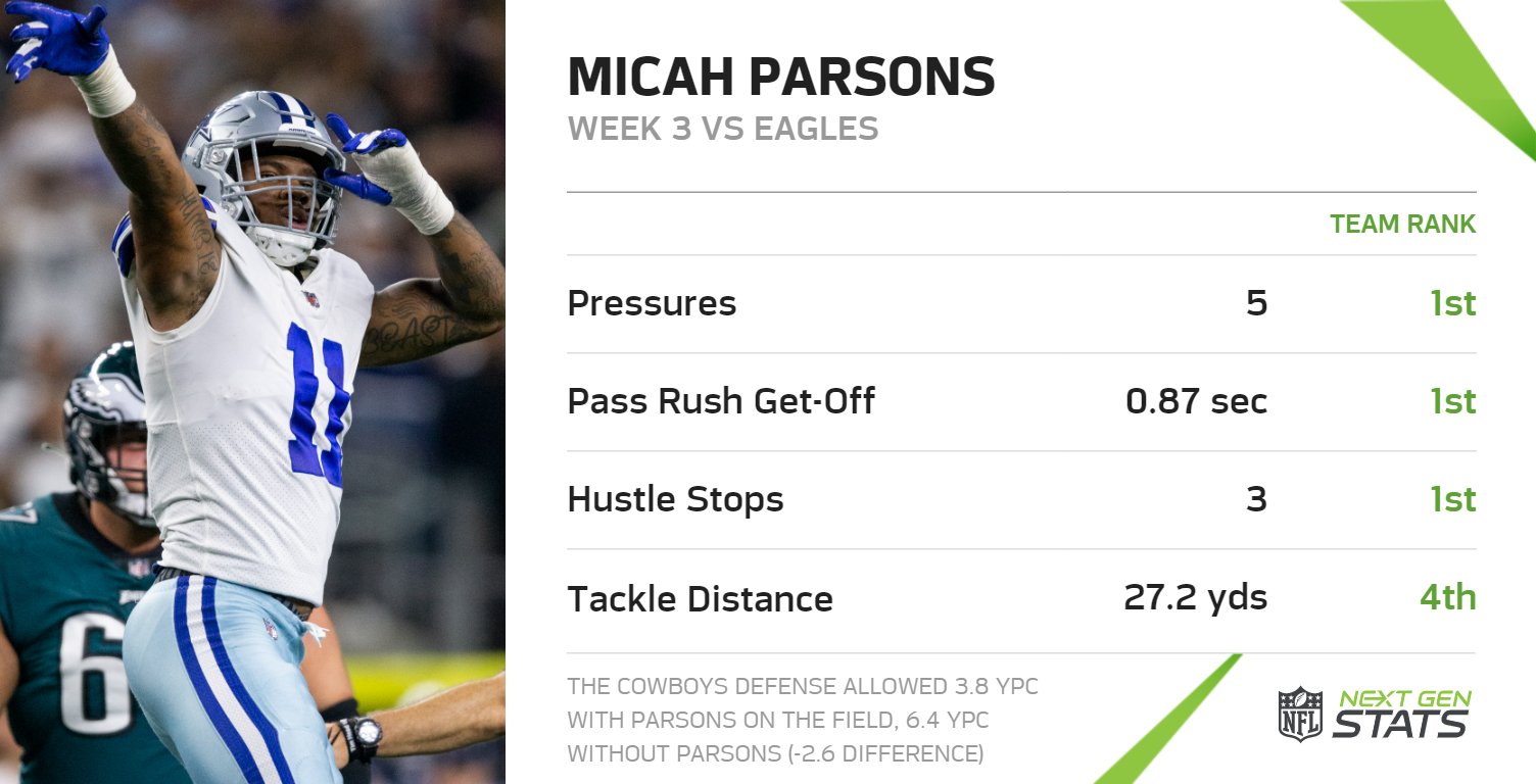 Next Gen Stats on Twitter "In his third career NFL game, Micah Parsons