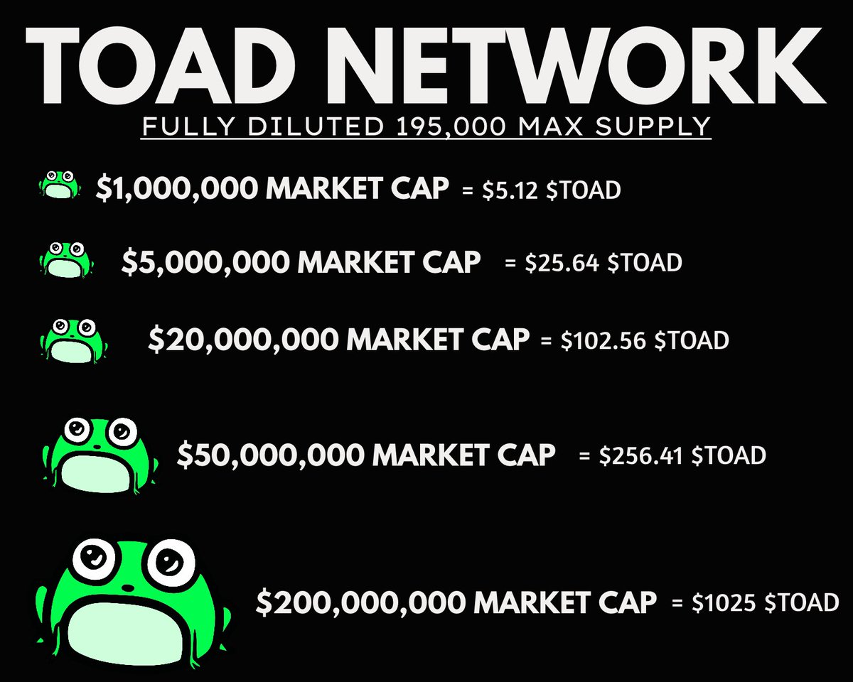 For perspective - we are at $800,000 right now and only 150,000 tokens in supply  @ToadNetwork - @1goonrich @ID0N0I @keithcrypto194