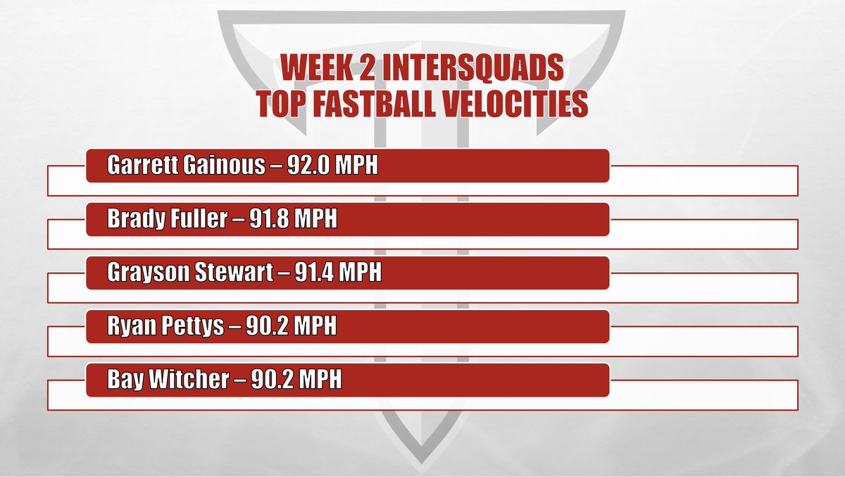 Here is the leaderboard for top fastball velocities from our second week of intersquads. Pitchers are starting to get ramped up, so look for these numbers to keep growing!