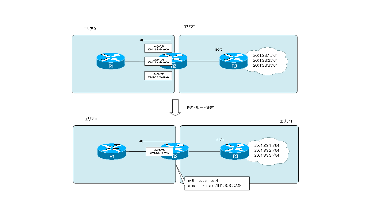Gene2016Nstudy's tweet photo. OSPFv3 ルート集約の設定例 [Cisco]

 #IPv6 #OSPFv3

https://t.co/Lv3LgxyoMe https://t.co/gdxE27neaX
