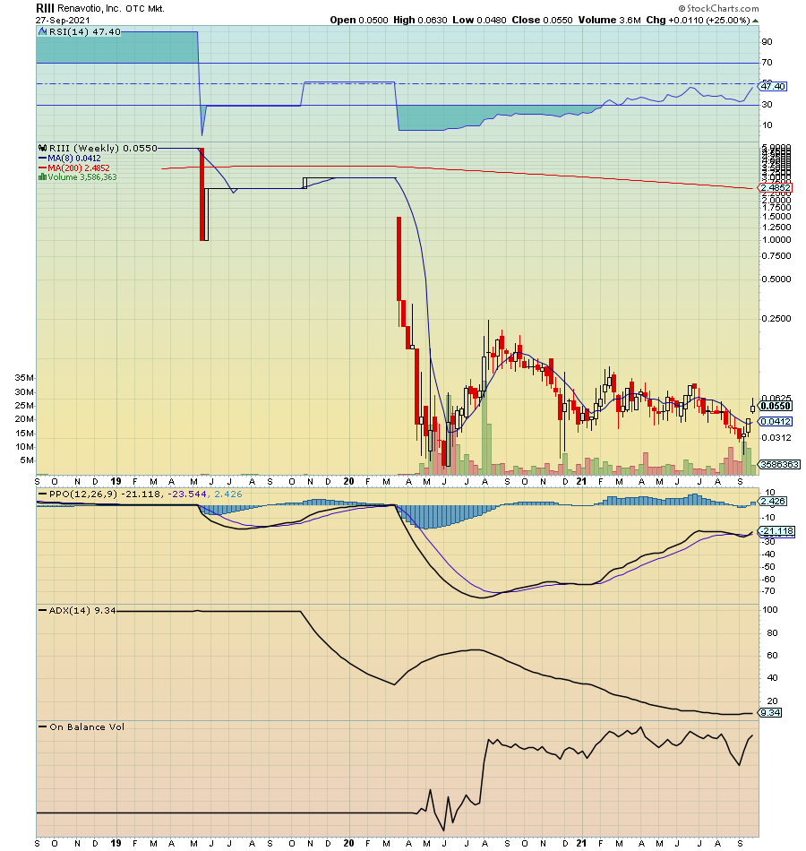 RadioSilentplay's tweet photo. $RIII .055 Infrastructure Breakout Play Low ss OTCQ Bottom getting found 

Watch break .063
SUpport .043 (buy any pull backs)

Weekly showing .25+ 

Govt News: Renavotio Comments Recent Developments Related to the Federal Infrastructure Bill

Remarks: Govt/Infrastructure 5G ties! https://t.co/VUDBaN1Pzk