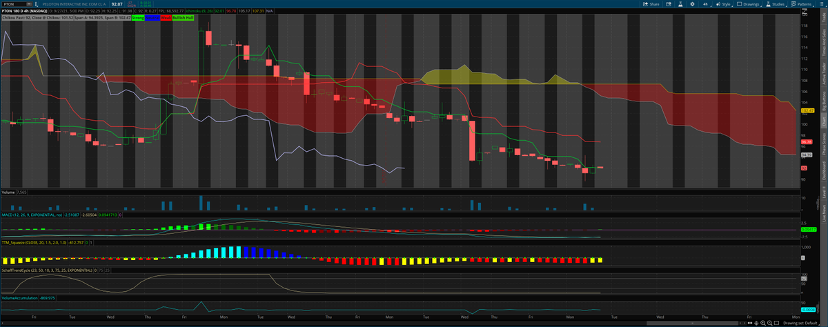 apexgrowthpro's tweet photo. $PTON
Call above 92 first target 96.78>
Put below 91>next target 89.50-
When I say above 92 means in 5 mins the price must hold you can use Moving avg 9 to ensure this hold
#powerofcloud #fintwit #tradingnation #OptionsTrading https://t.co/e2R7morqkn