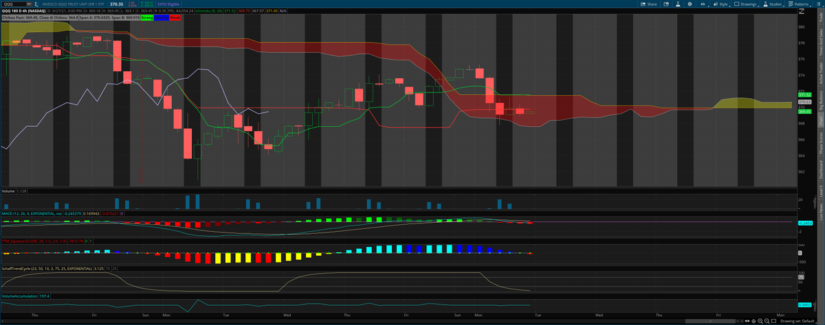 apexgrowthpro's tweet photo. $QQQ
Call above 370>next target 372>373>374
Put below 369>next target 368>366- go 4 days out to avoid short 0DTE risk.
#powerofcloud #fintwit #tradingnation #OptionsTrading https://t.co/JBiDGTu2s0