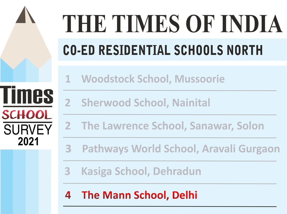 jsmann1959's tweet photo. Congratulations Principal, Staff and Students for being ranked #4 in 2021 from 5th in 2020 in North India Boarding Schools. #Gomapsians https://t.co/YlwC4OGRZ6