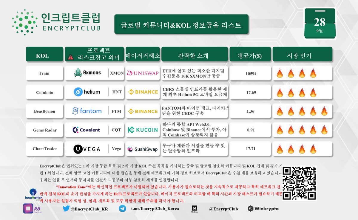 EncryptClub_KR's tweet photo. #EncryptClub 글로벌 커뮤니티 KOL 정보 공유 리스트 9월28일
#bitcoin #defi #NFT https://t.co/LvdkfZGkSO