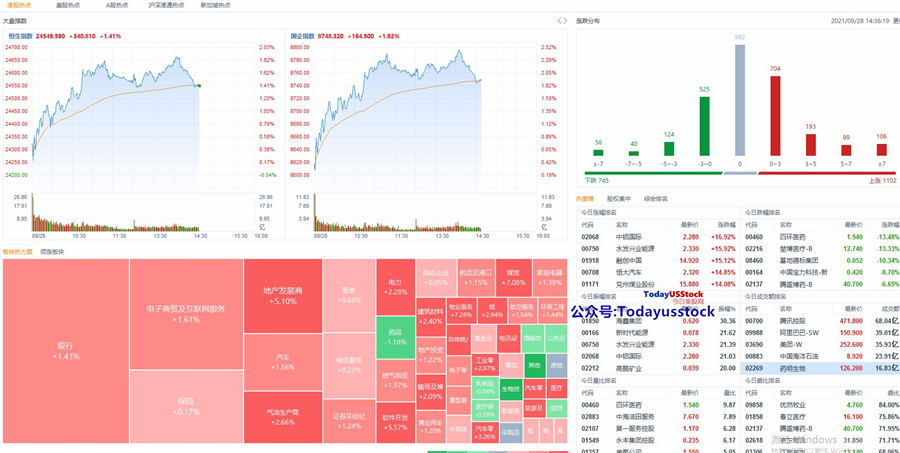 今日美股網on Twitter 9月28日港股分析 交易市场策略 Hsi恒生指数概况 恒生指数继续反弹 短期在低位盘整之后有望再次测试下降趋势线 目前市场在恐慌情绪释放之后属于技术层面的需求 短期等待企 T Co Hlpbbh0nzi