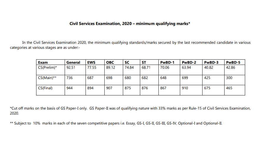 TRANSFORMIAS's tweet photo. Cut off marks of CSE 2020
#upsc #ias #ips #irs #civilservicesexams #civilservicespreparation #civilservices #TopiascoachinginIndia #topiascoachinginbangalore #TopIasCoaching #BestIasCoachingInBangalore #BestIasCoaching #bestias #transformias #transformiasacademy https://t.co/DUWswQLNF1
