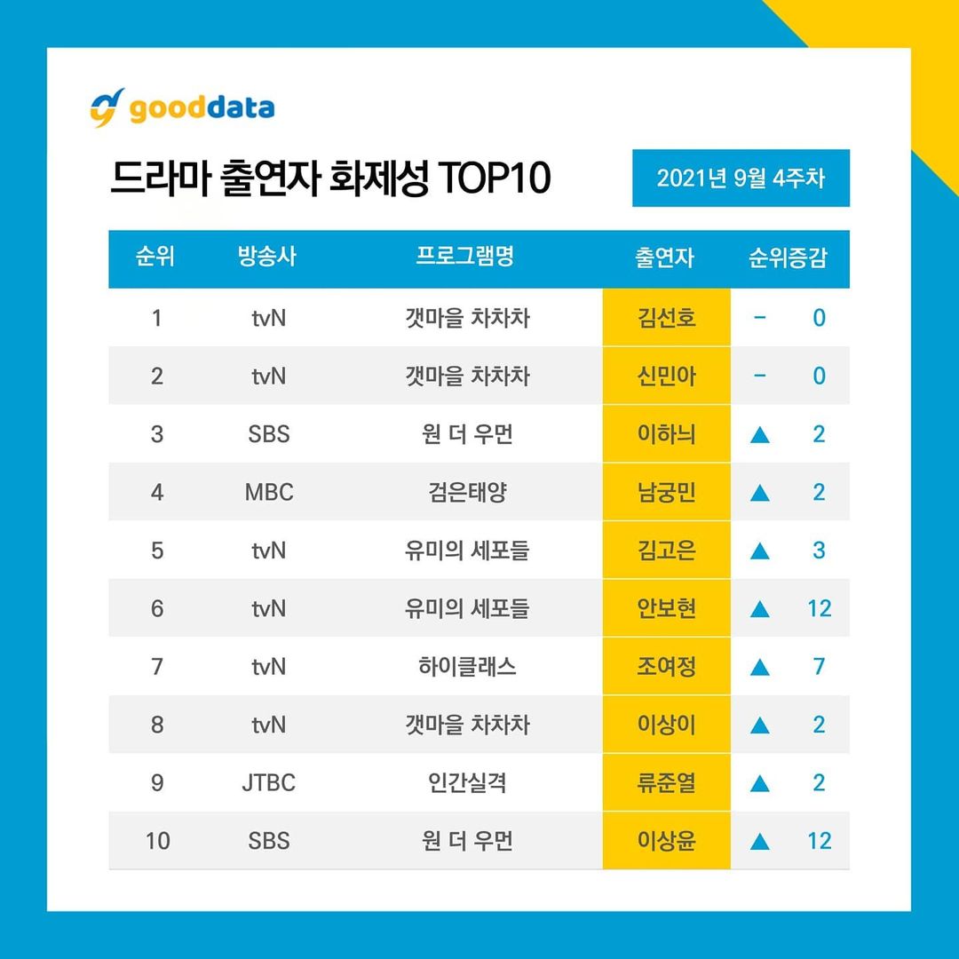 Most Buzzworthy Drama Actors for 4th week of September 2021:

#1 #KimSeonHo
#2 #ShinMinAh
#3 #HoneyLee
#4 #NamGoongMin
#5 #KimGoEun
#6 #AhnBoHyun
#7 #ChoYeoJeong 
#8 #LeeSangYi
#9 #RyuJunYeol
#10 #LeeSangYoon

#KoreanUpdates RZ