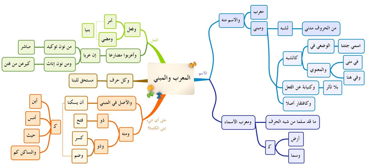 أنواع الكلمة
علامات الاسم والفعل والحرف
المعرب والمبني