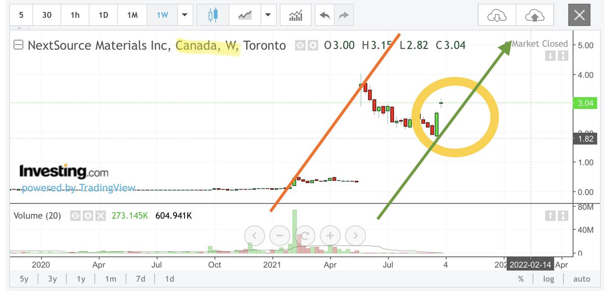 ArnaudLisle's tweet image. #NextSource Materials 🇨🇦 Weekly:
Weekly breakout GAP !!
👀👀

#Graphite #rawmaterials