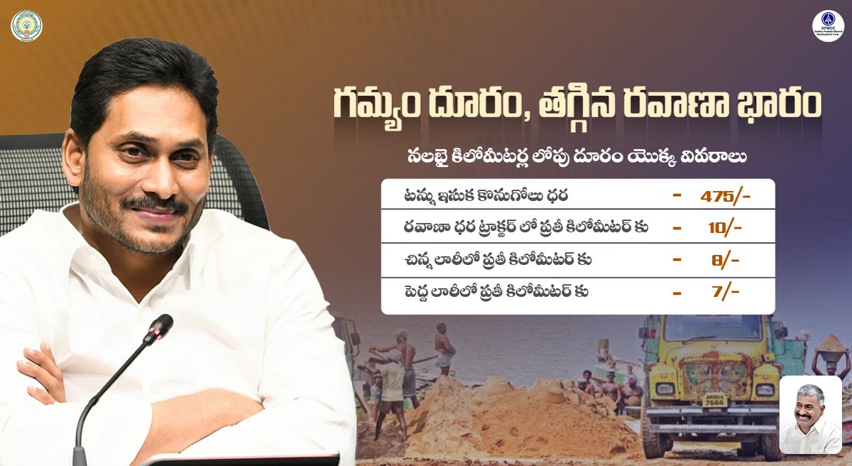 APSANDSALEMGMT's tweet photo. గమ్యం దూరం పెరిగే కొంది తగ్గుతున్న సగటు కిలోమీటర్ రవాణా వ్యయం!
#AndhraPradesh #YSJaganCares #APSANDSALEMGMT #apgov #NewSandPolicy #YSJaganMarkGovernance  #NaduNedu #jaganannathodu #ysrcp2024 #APWithYSJagan https://t.co/5XltfovfeU