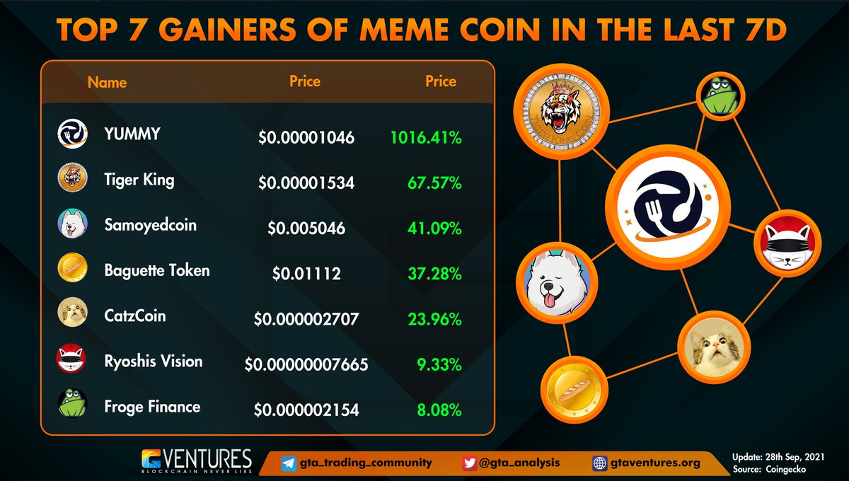 #Memecoins' rebellion
Let's take a look at the memecoins that have risen the most in the last week.
Congratulations top 7 Memecoins:

#YUMMY #TKING #SAMO #BGTT #CATZ #RYOSHI #FROGE

@FinanceFroge
@Ryoshis_Vision
@CatzCoin
@BaguetteToken
@samoyedcoin
@Tiger_King_Coin
@YummyCrypto