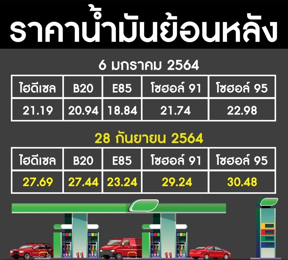 ก่อนรัฐประหารราคาน้ำมันโลก120ดอลล่าต่อบาเรล ตอนนี้75ดอลล่าต่อบาเรล แต่ทำไมราคาน้ำมันไทยถึงจะเท่ากันละวะ