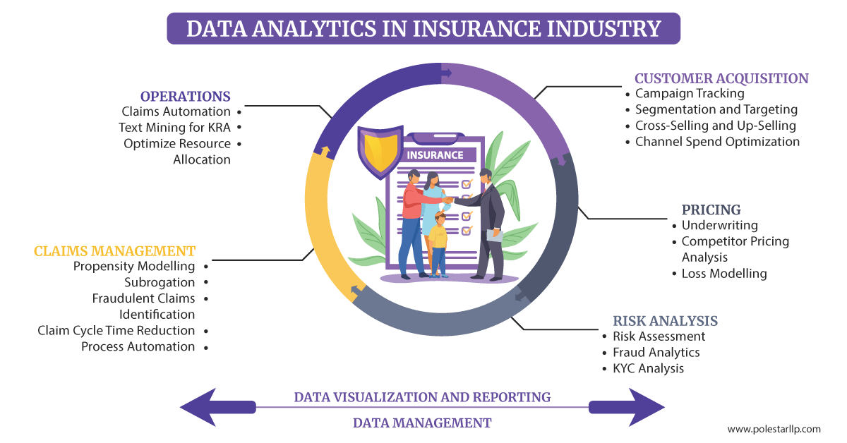 PolestarLLP's tweet photo. Take a look at this #infographics to know how #dataanalytics would help solve various problems that arise at various stages of the life cycle of an #insurance consumer, right from the acquisition to post-sales.
#insuranceindustry #bigdata #dataanalytics #consumerlifecycle #data https://t.co/hr9RcgudCo
