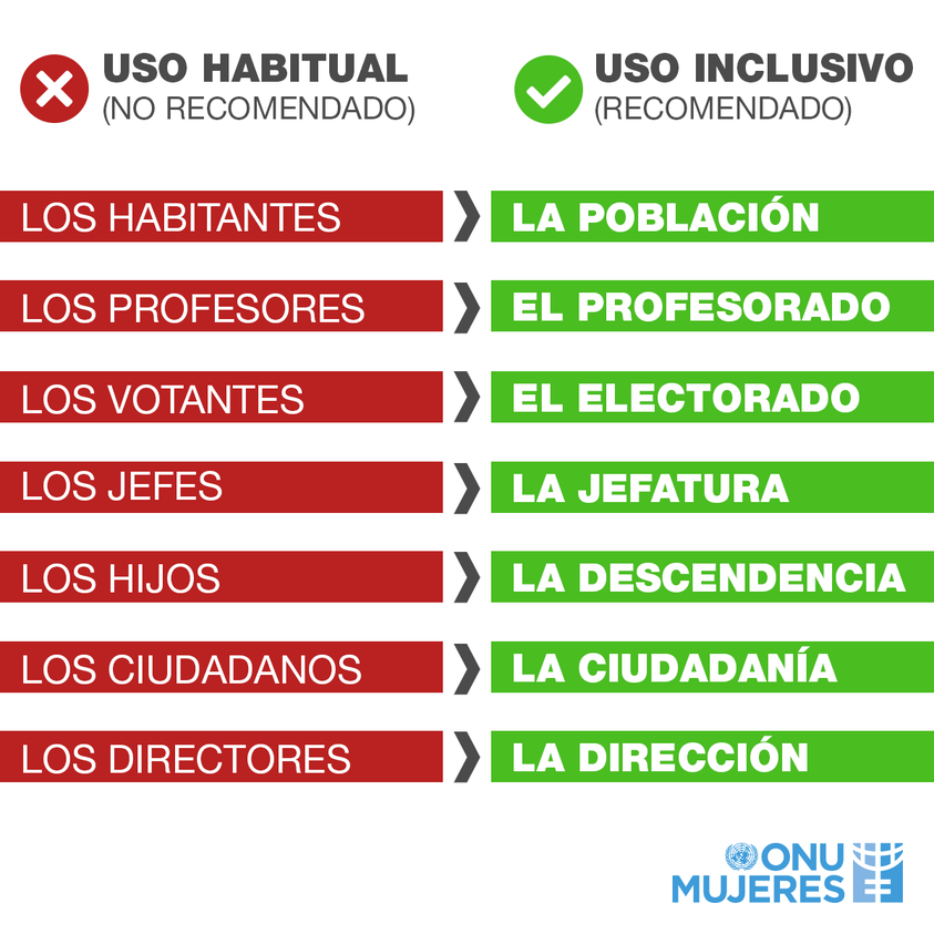 ONUMujeresMX's tweet photo. El #LenguajeInclusivo es indispensable para alcanzar la igualdad de género. Comenta, ¿Qué otros ejemplos se te ocurren? https://t.co/ttU0QQOwLd
