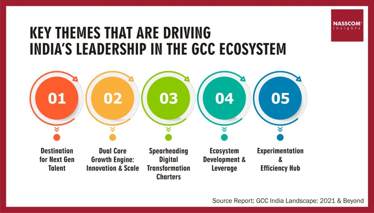Sonia_Charak's tweet photo. India to have 1900+ GCCs, employing ~2 million people generating revenues of $58-61 Bn by 2025
Download full Report here https://t.co/nln3e5Zo7R
#GCC #GCCImpact #GCCinIndia #technology https://t.co/wpnvsSDWa6