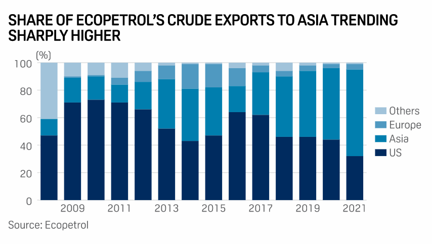 SPGEnergyOil's tweet photo. #PlattsAPPEC: Colombia's Ecopetrol to expand heavy crude marketing in Asia with carbon offset ambition | https://t.co/fyqguBfWbK https://t.co/WGVlKYPPbH