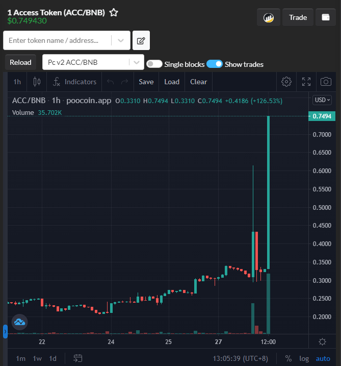 MjOrocio's tweet photo. The market moves according to the interaction of buyers and sellers thus the abrupt price hike is due to a massive volume of token buying.

We are not in the foreign market yet but the price is already spiking. Imagine what will happen when we get there.

0.7494$ = 38.21 php https://t.co/8uX43QXpI0