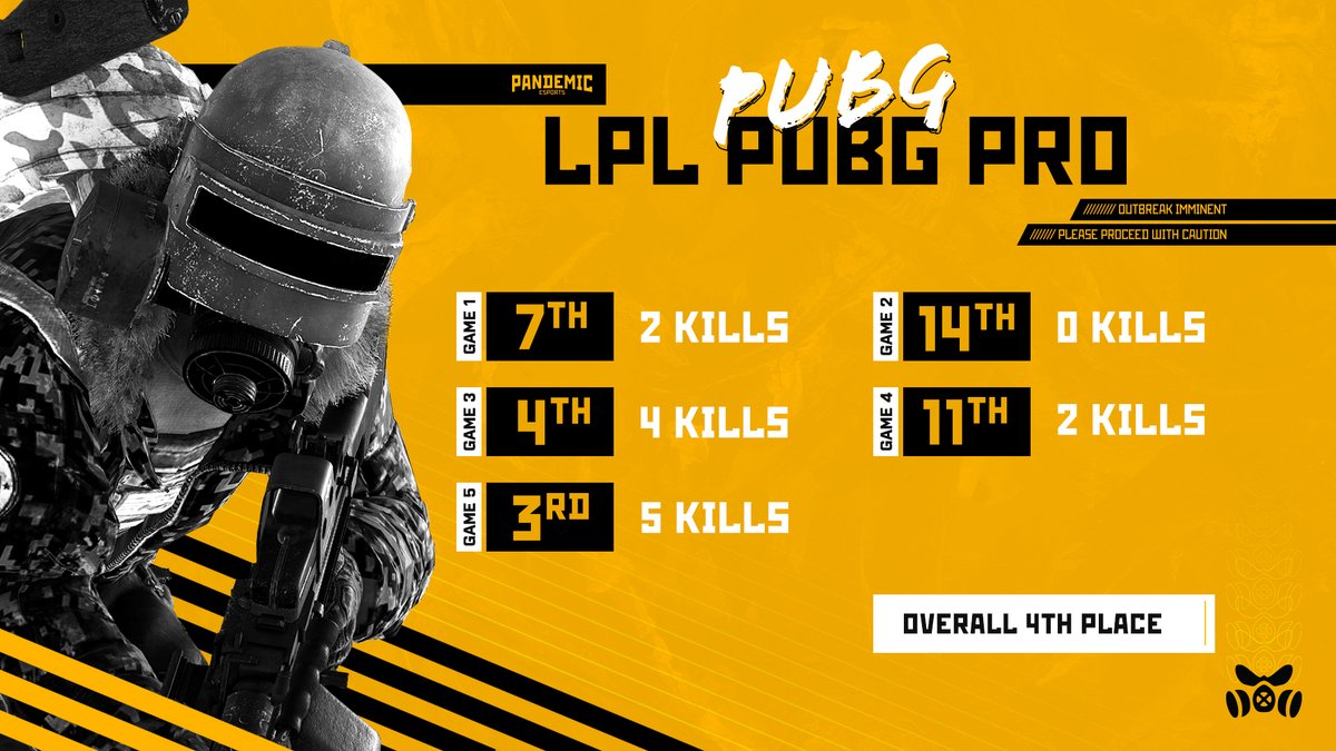 ☣️RESULTS #PANPUBG ☣️

Last night the boys competed in Week 3 of Season 3 for <a href="/LPL_PUBG/">LPL PUBG</a> and needless to say it wasn't our best week but the boys will go back to the drawing board and come back stronger !

#Vaxup 💉#MaskUp 😷