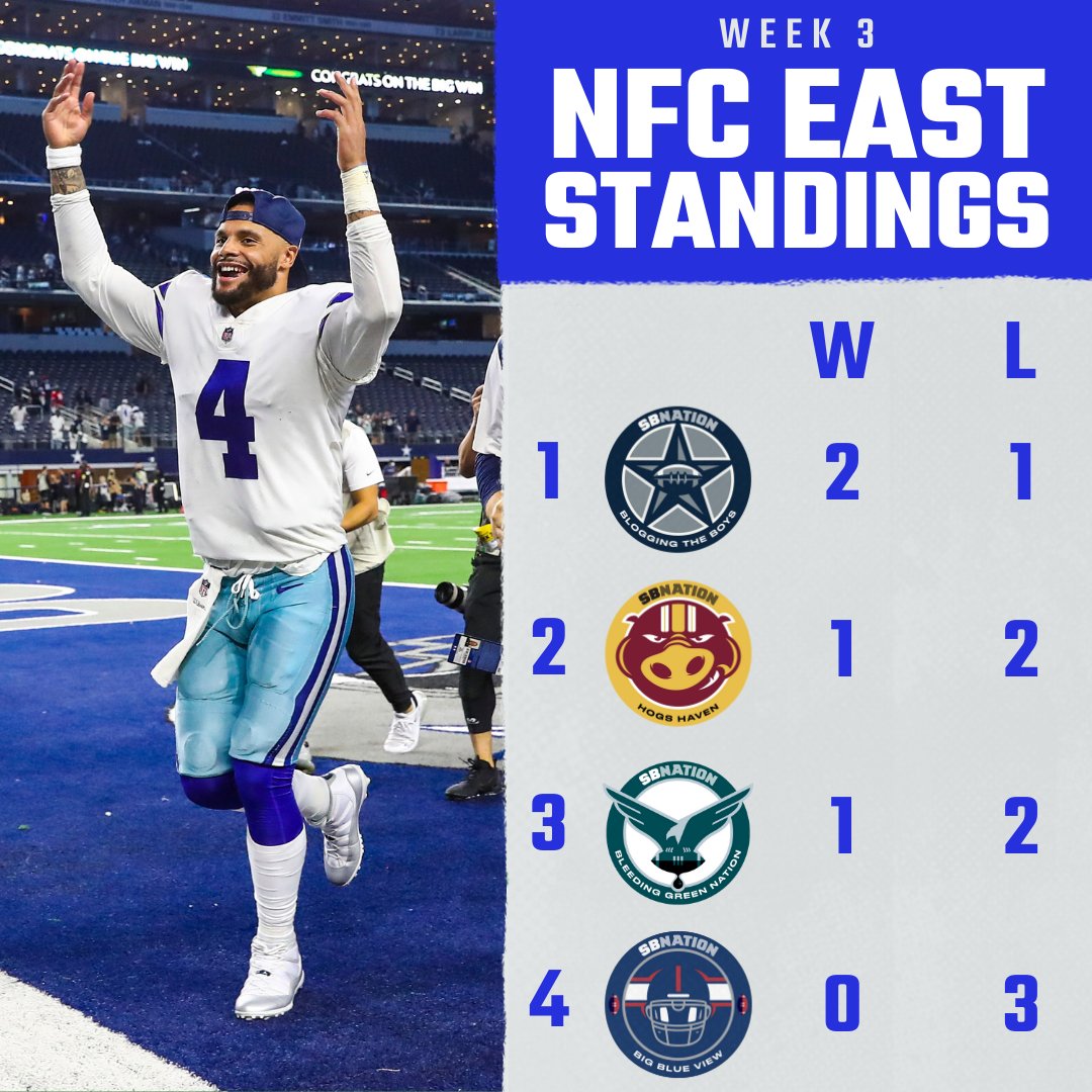 BloggingTheBoys's tweet photo. The Dallas Cowboys are in first place in the NFC East. https://t.co/LXGjBC6AYx