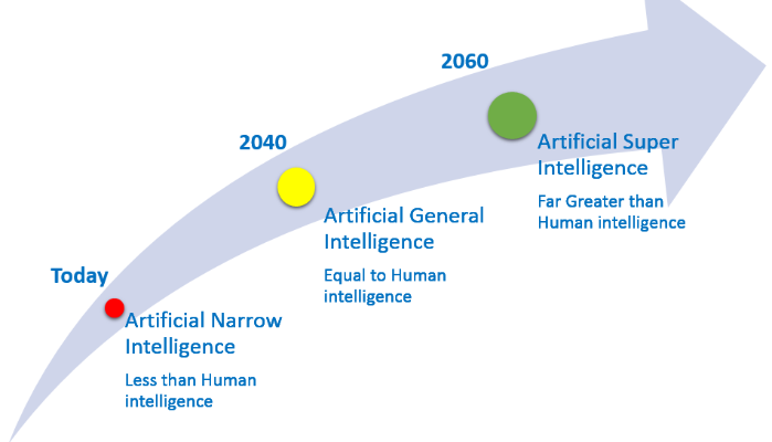 IncCygnus's tweet image. Types of Artificial Intelligence
AI is generally classified into 3 types.  
1. Narrow or Weak AI (ANI)
2. General or Strong AI (AGI)
3. Artificial Superintelligence (ASI)
#typesofai #ai #ml #agi #asi #ani #cygnus