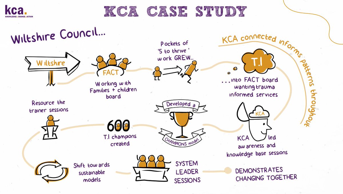 kcatraining's tweet photo. We work with local authority partners to achieve a #systemwide response to #trauma. In Wiltshire we trained over 600 trauma informed champions across the social sector, including #earlyyears, #schools, #police and #VCS orgs, as well as system leaders... https://t.co/qwcfo5fGMR