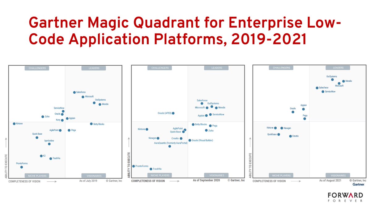 jukkan's tweet image. 3 years of Gartner MQ for enterprise #lowcode application platforms: jukkan.com/LCAP21
Top 5 vendors more established than ever, higher entry criteria set for LCAP due to stability requirements, all Leaders with cost/licensing as common concern. #PowerPlatform #PowerApps