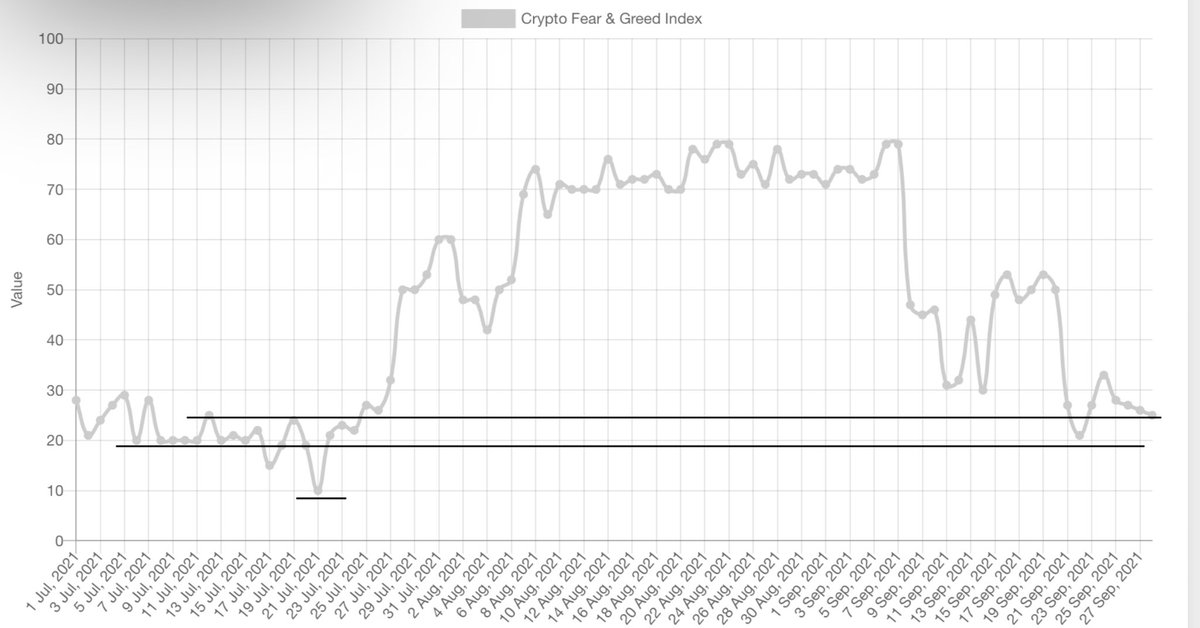 Good morning folks 🌤 
Let’s start our morning by looking at the <a href="/BitcoinFear/">Bitcoin Fear and Greed Index</a> index! We are currently at a level of extreme fear but this is not the bottom of extreme fear there is more! 
Generally it’s a good place to buy, I would use only %30 of my capital to buy here📈