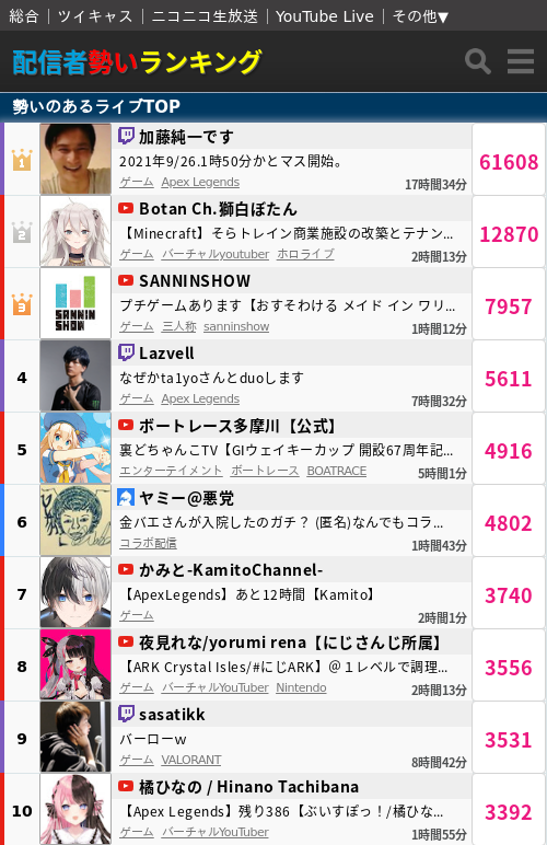 配信者勢いランキング on Twitter:
