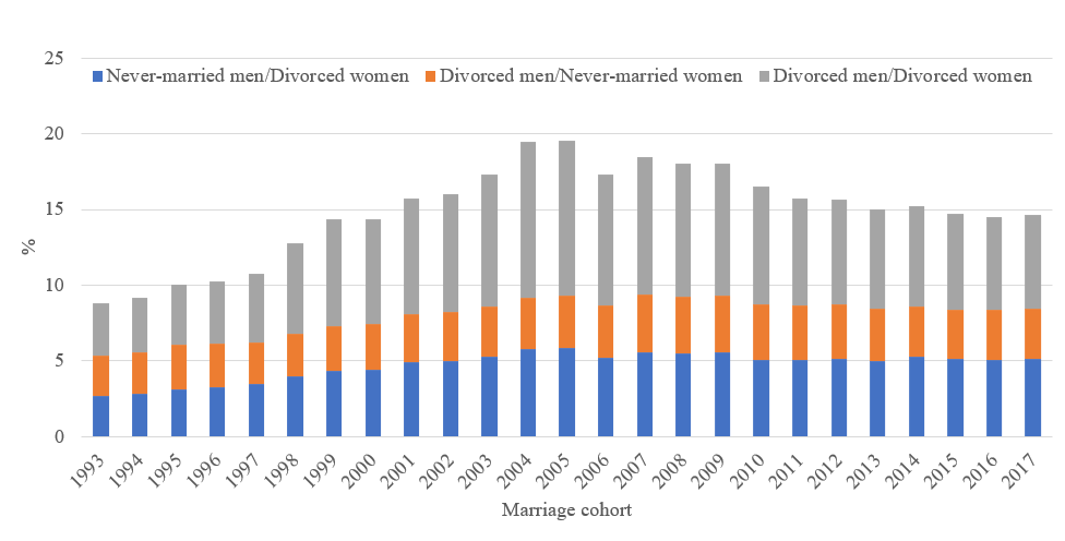 DemographicRes's tweet photo. Lee &amp; Park: The association between spouses’ marital histories has declined over time across all educational groups in South Korea. Crossing boundaries of marital history is most difficult in marriages between men and women who are both college-educated. https://t.co/vaCKCNczyl https://t.co/NZb2zZRfl7