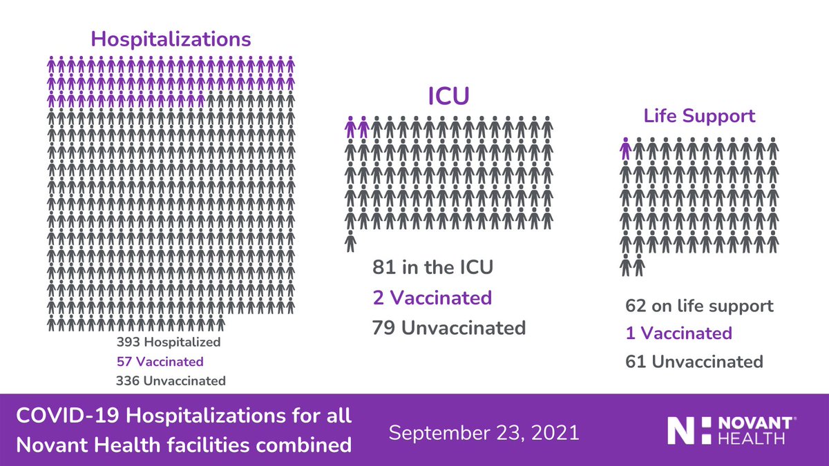 Our hospitals are overwhelmed with COVID-19 cases, but you have a less than 1% chance of being hospitalized or dying of #COVID if you are vaccinated. #GetVaccinated <a href="/NovantHealth/">Novant Health</a>