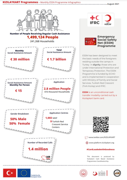 KIZILAYKART's tweet photo. The August 2021 infographic of the #ESSN Programme, funded by @eu_echo is online!✅ You can access the report through the link below. 👇
#CardLoadedWithGoodness #Kızılaykart
https://t.co/BYQksdfJOB📌 https://t.co/j9yklReBlx
