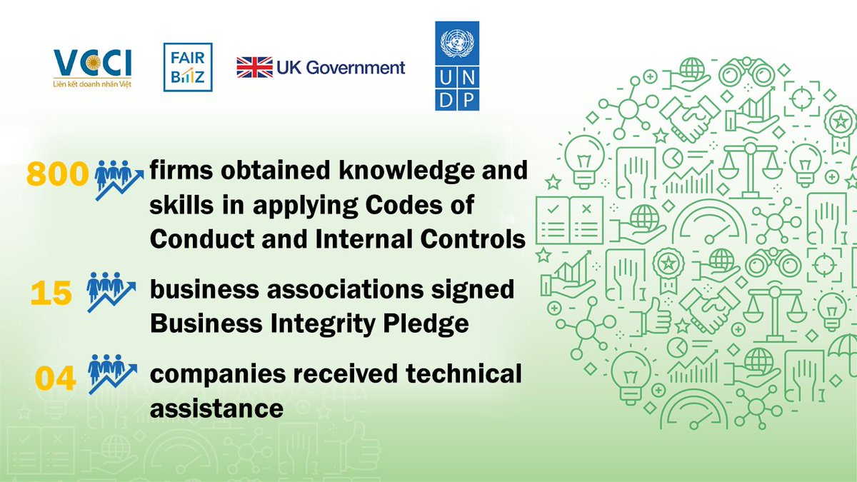 UNDPVietNam's tweet photo. <50% of firms in #Vietnam reported paying informal charges, according to #PCI2020
👍Since 2018, @UNDPFairBiz Project has promoted #transparent #ethical business environment thru awareness raising, policy advocacy, capacity building.

#BusinessIntegrity #FairBiz4Prosperity #SDG17 https://t.co/LwlFJpgOdN