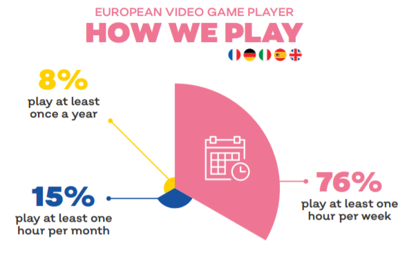 videogames_EU's tweet image. The average video game player may not be who you think. No matter where we play or who we play with, #videogames evoke the spirit of play in all of us. isfe.eu/wp-content/upl… #GamesKeyFacts #GamesForce4Good