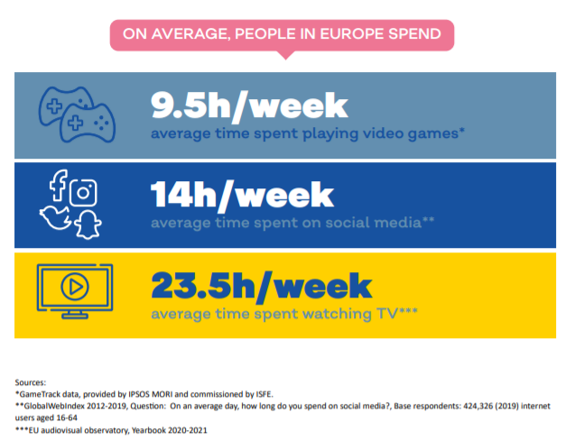 videogames_EU's tweet image. The average video game player may not be who you think. No matter where we play or who we play with, #videogames evoke the spirit of play in all of us. isfe.eu/wp-content/upl… #GamesKeyFacts #GamesForce4Good