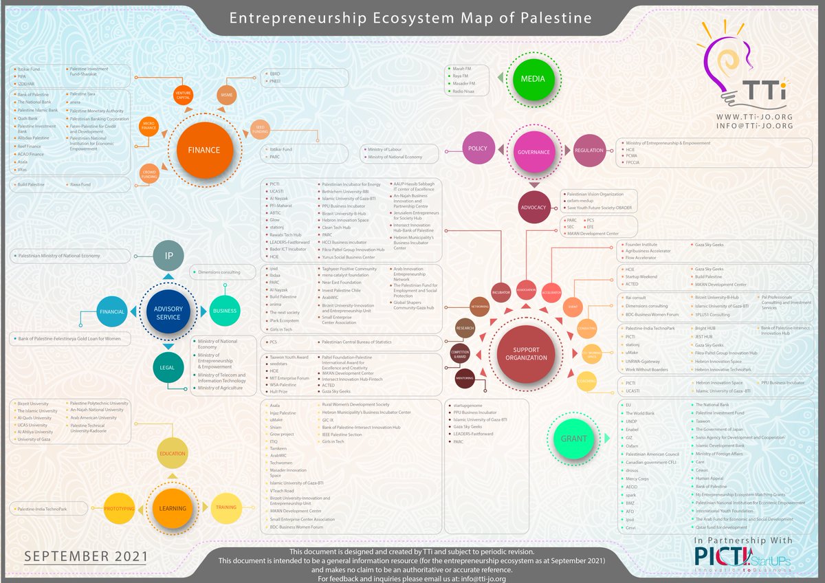 TTInnovation's tweet photo. The #Entrepreneurship #ecosystem map of #Palestine.

https://t.co/3Fd8uFIWsX 

#Innovation #Business #SMEs #Youth #Entrepreneur s #Incubation https://t.co/NmwjOBnnKS