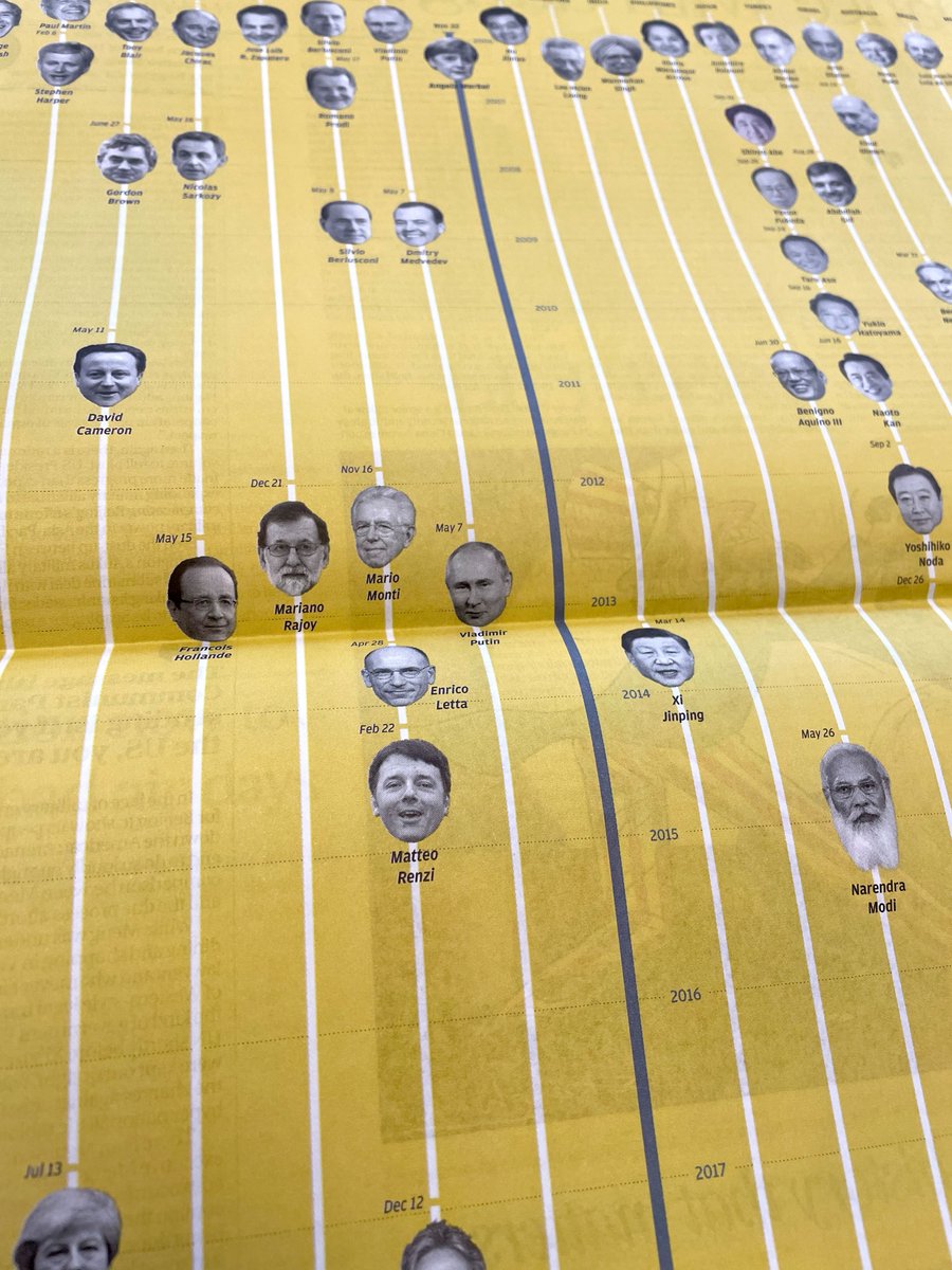 adolfux's tweet photo. Today's back page in @SCMPNews, we compare the 16 years of Angela Merkel with the mandataries of other countries.
#infographic @SCMPgraphics https://t.co/07w32iLwxX