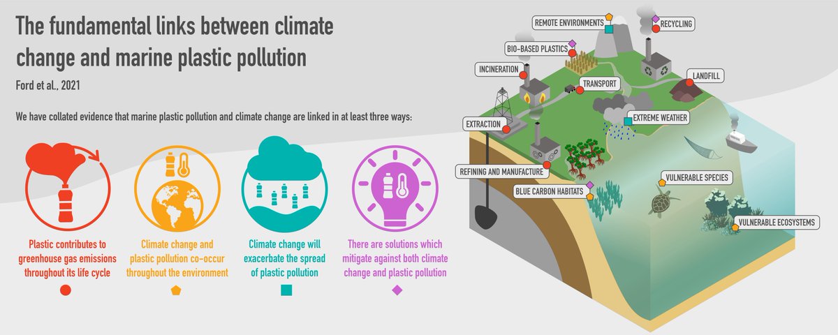 Our new paper in <a href="/STOTEN_journal/">STOTEN</a> looks at the fundamental links between #climatechange and #marine #plasticpollution. We pushed to get this out before #COP26 to illustrate how connected the two issues are. Paper: tinyurl.com/tcf47a5s
#OneLess #StopSingleUse #ClimateAction