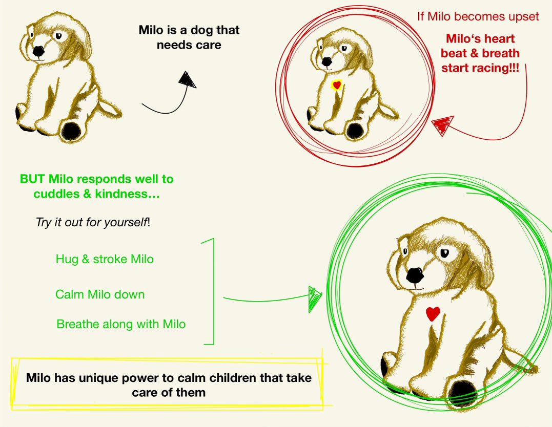 KealPsych's tweet photo. Our last graded presentation of the Neuropsych masters! We presented Milo the mindful dog which is hoped to improve emotion regulation in children 🥺🐶 By interacting with &amp; caring for Milo we hypothesised that children would learn how to respond more appropriately to emotions 🐶 https://t.co/PNlDOHYUkr