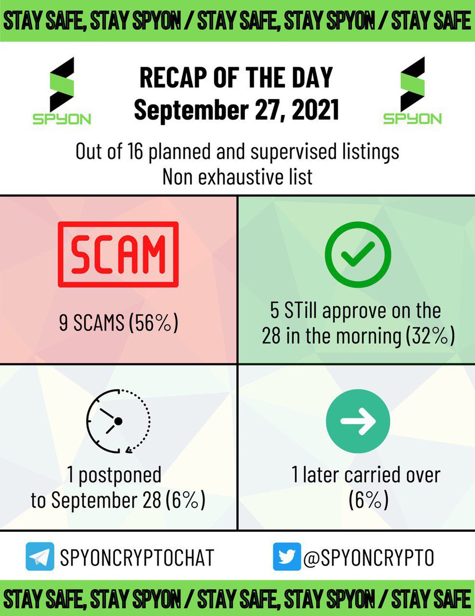 spyoncrypto's tweet photo. #BSC #Binance   #SCAMALERT #CRYPTO #cryptocurrency #SpyOnCrypto $SPYON #GEMs #BSCGems #SAFEMOON #cryptotrading #BinanceSmartChain  #launch #fair #dogecoin  #shiba #listing #audit #CryptoNews #cryptoart https://t.co/wUG5XxbDs5