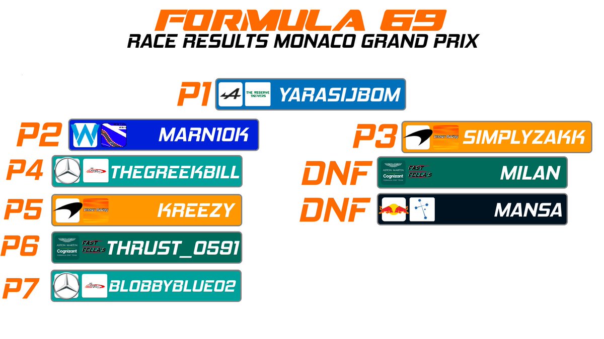 Here are the results of the Monaco Grand Prix! @Yara_Sijbom got the big prize of the Grand Prix, with Marnik and @zakkaryw14 behind them on the podium!