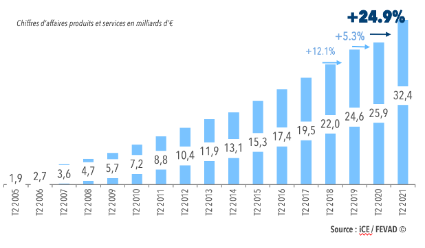 Le 2e trimestre 2021, c’est 32,4 milliards d’€ de ventes de produits et services.  #ecommerceFrance