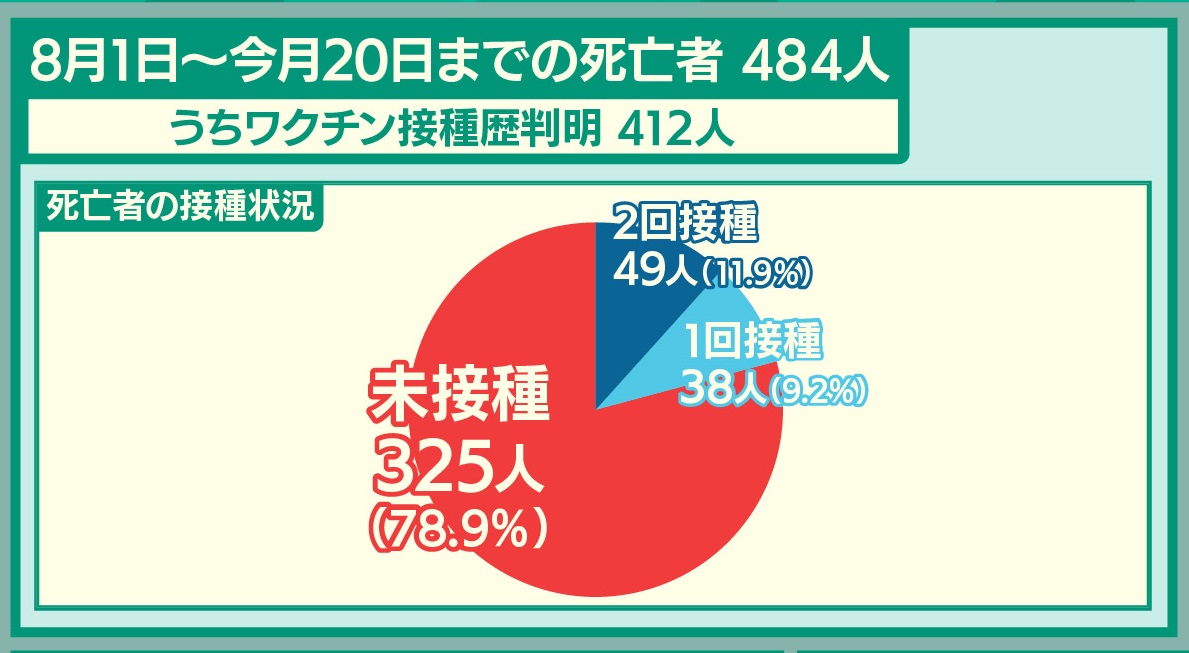 ブレイクスルー 感染増加 ３回目接種は