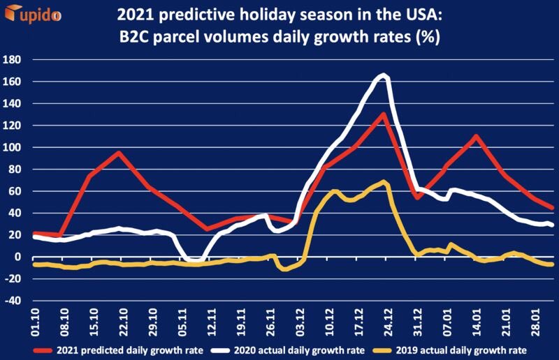 🎅 The #holidayseason shopping is about to start... much earlier and much stronger than ever before. Are you ready? This year the challenge is not just about a good strategic planning of your peak season in terms of parcel deliveries.