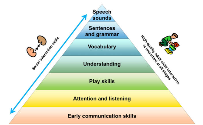 SLTsupport's tweet photo. When parents come to us concerned about their child's speech, we often refer to the building blocks of language. This helps us to understand where a child is having difficulty and support them with this. 
#KOT #SLTKenya #SLTSupport https://t.co/rrcVQbJifR