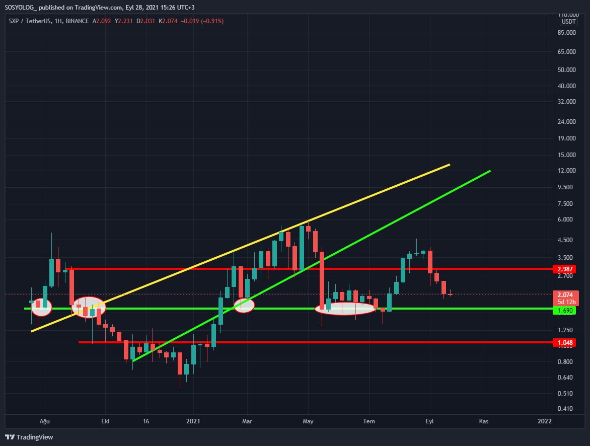 cryptokahin's tweet photo. #SXP GÜNCELLEME: Şu an için tarihi boyunca kendisi için çok önemli olan Yeşil destek hattına çok yakın.Açıkcası SXP nin buralardan tepki vermesi gerekiyor.Aylık kapanış 3$ üstü yaparsa önü açılır.SXP yıl sonu beklentimi aylık kapanışı gözlemledikten sonra yapacağım.Sevgiler🌹 https://t.co/gTigHFyzs8
