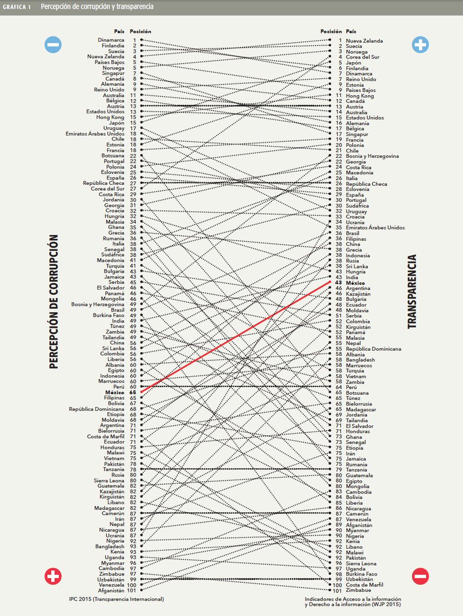 Since @ebohorquez, @IraGuzman & @GermanPetersenC published this graph a few years ago, #AccessToInfoDay got a very different meaning.  

A great reminder that #transparency alone is not enough. It is essential but it is only the baseline to hold governments & power accountable.