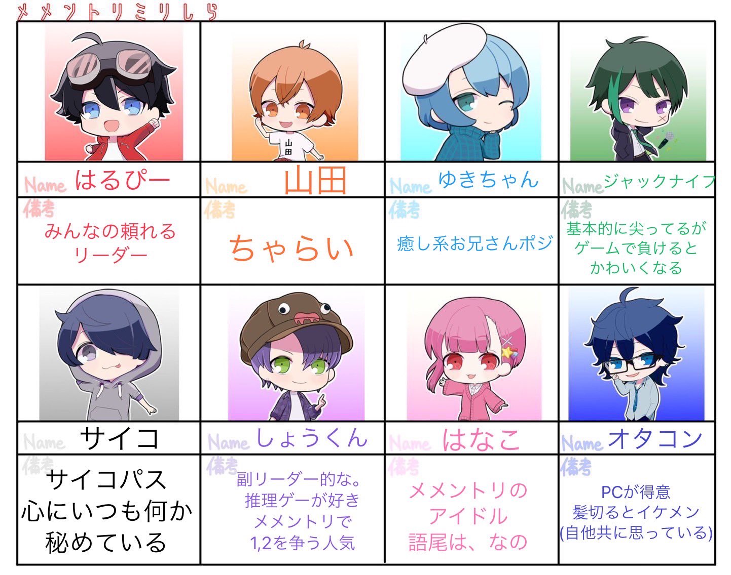 ひとみ すーにやってもらったメメントリのミリしら出てきたwwwww 一番最初に山田 ちゃらい って答えたの笑ったwwwww なんか突っ込みたいとこ多いけどむり笑 メメントリ T Co Vw3ubdwuaq Twitter