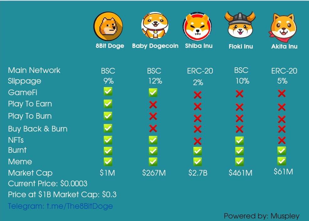 8Bit_Doge's tweet photo. Hear you hoomans like Doges!

I also hear you like #PlayToEarn #NFTs &amp; #GameFi Doges even more!

Come Join Us on Telegram:
https://t.co/HXNAIAvjvE

#NFTartists #cryptoartist #crypto #NFTgame #BlockchainGaming #gamedev #pixelart #BNB #BTC #Bitcoin #NFTGiveaway #NFTshill #nfts https://t.co/Q8Fs15kuhD